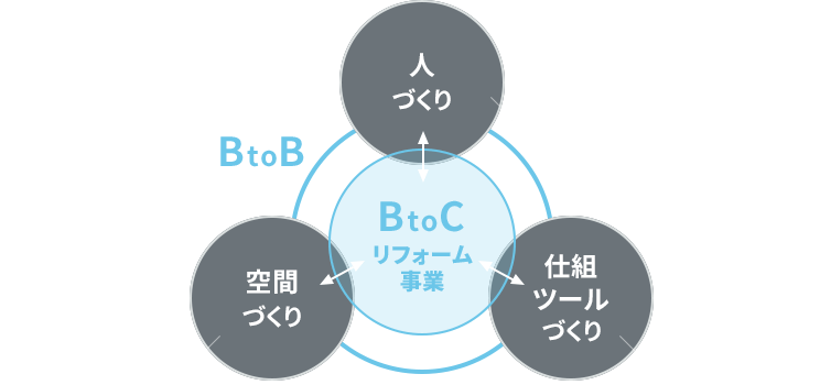 「人づくり」「ツールづくり」「空間づくり」による多角的なトータルサポートを説明した図